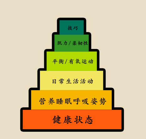 如图所示,运动的"金字塔"分为六层,而健康的状态应该在第一层,也是