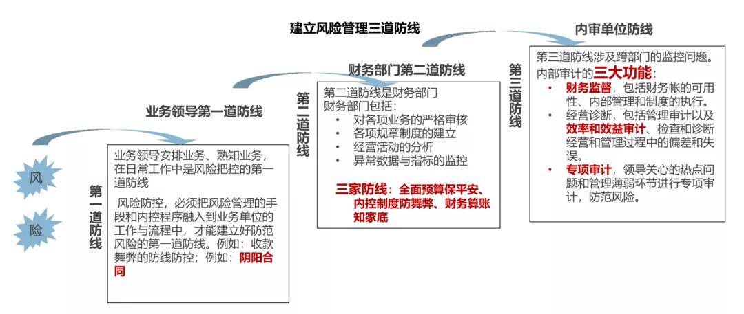 三道防线示意图图片