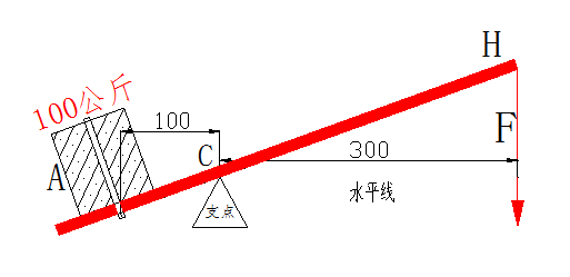 普通杠杆力臂力矩示意图2相同转速原理演示3:1转速速比演示当磨盘b
