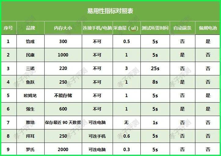 1,基本指标对比9款血糖仪中,除欧姆龙不能存储外,其他8款产品都能存储