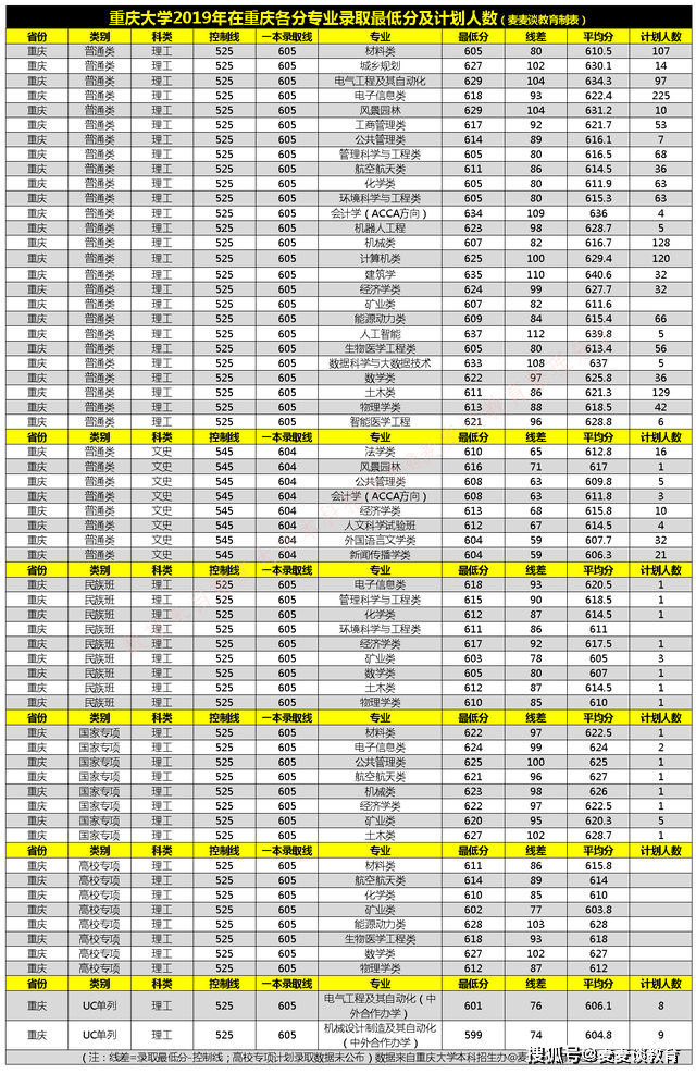 原創985分數重慶大學2020在全國31省市分專業招生計劃各省分數線