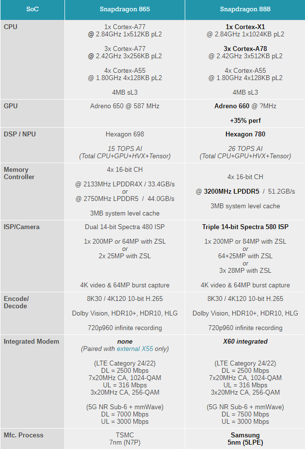 一图看懂骁龙888与骁龙865不同:性能大提升