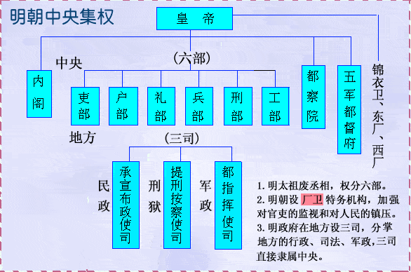 明朝万历皇帝长达28年不上朝,难道不怕自己江山被他人架空吗?_内阁制