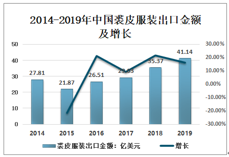 20212027年中國裘皮服裝行業競爭格局分析及發展趨勢預測報告