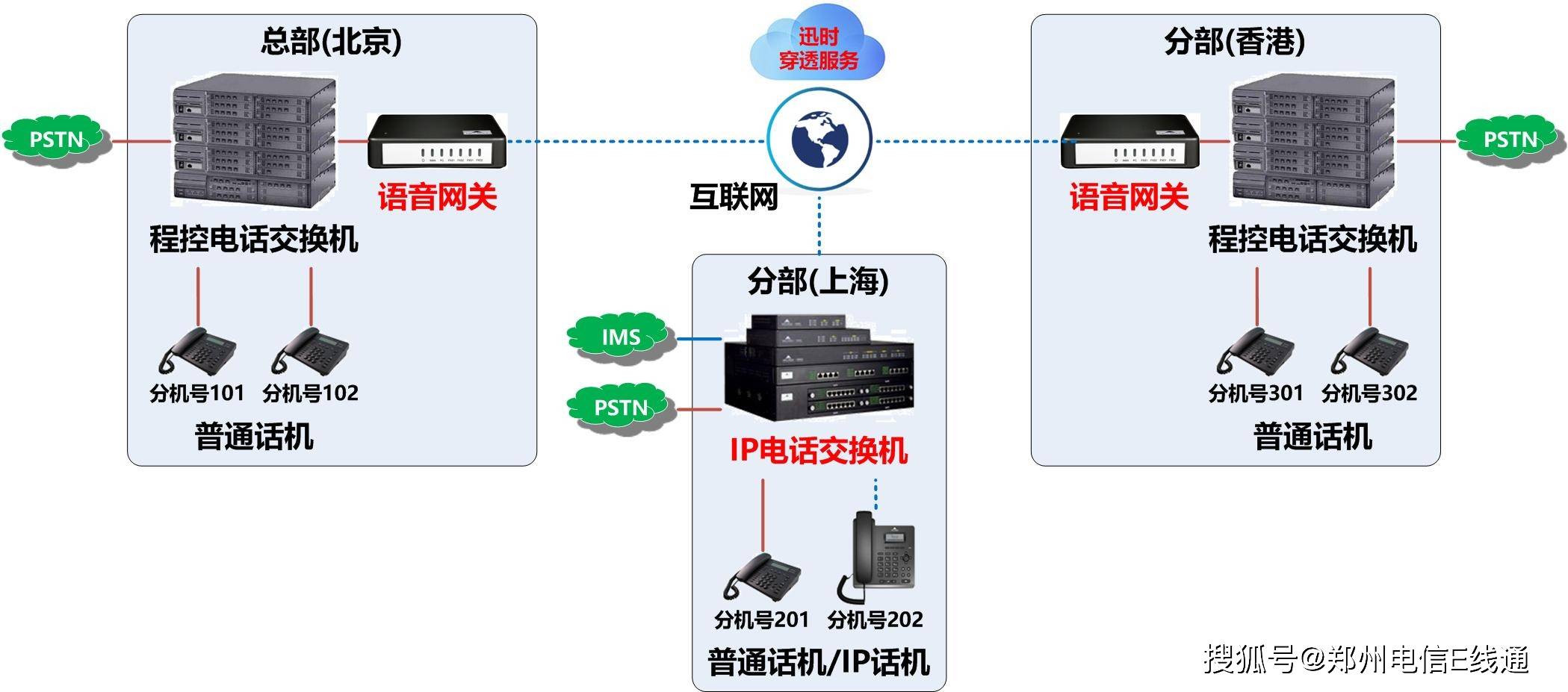 特别适用 使用传统程控电话交换机pbx,需要ip改造接入网络的企业.