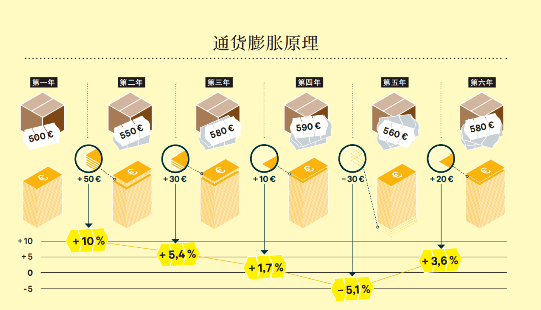 通货膨胀原理通货膨胀引起货币对商品的购买力下降,因此,我们可以通过