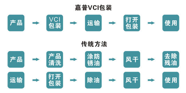 气相防锈包装技术图片