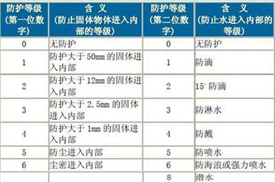 电机的防护等级ip后面的数字都代表什么意思非汽车