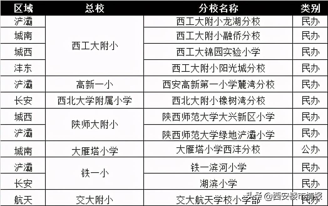 西安各区大学分布图图片