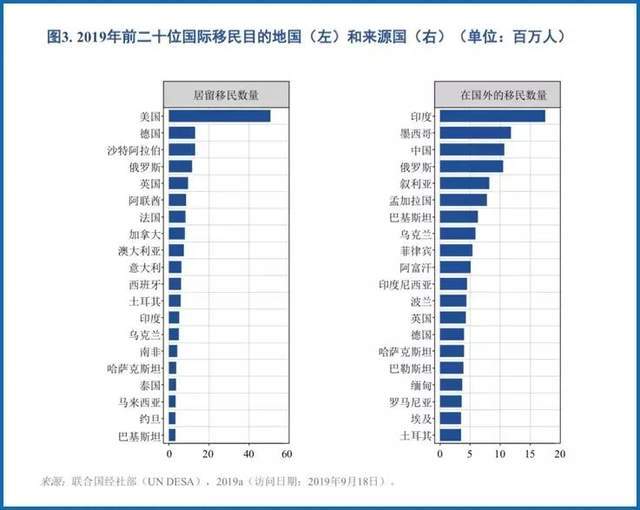 全球人口大迁徙?每30人中就有1位国际移民