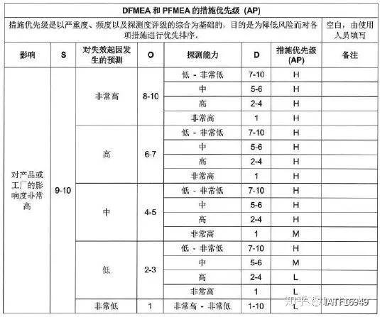 附上ap值的查询表格