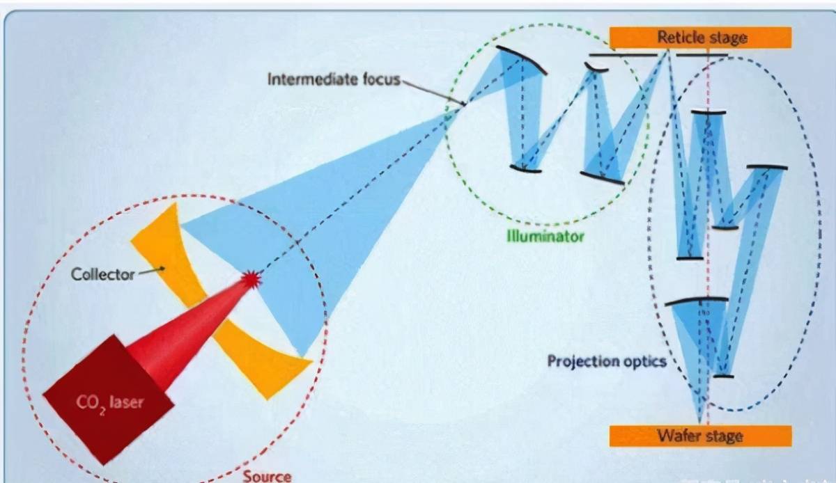 同样能造出7nm芯片,euv光刻机对比duv光刻机,区别在哪里?