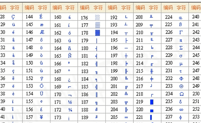 计算机的字符与编码集