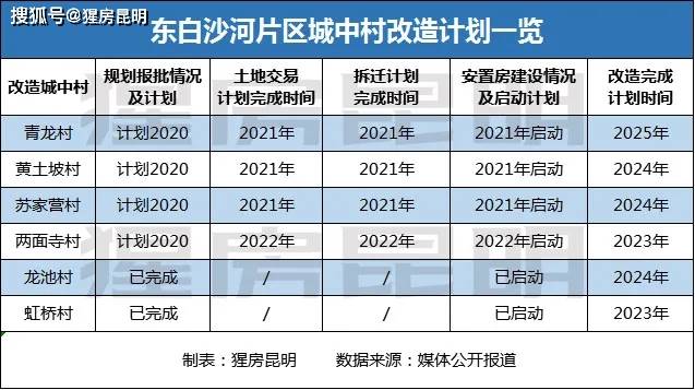 並完成土地交易,2025年完成改造;兩面寺村計劃2022年拆遷完成,2023年