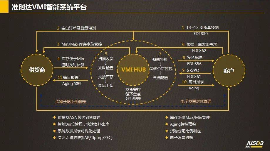 供應鏈傑出案例準時達由數字化驅動的端到端智慧供應鏈協同