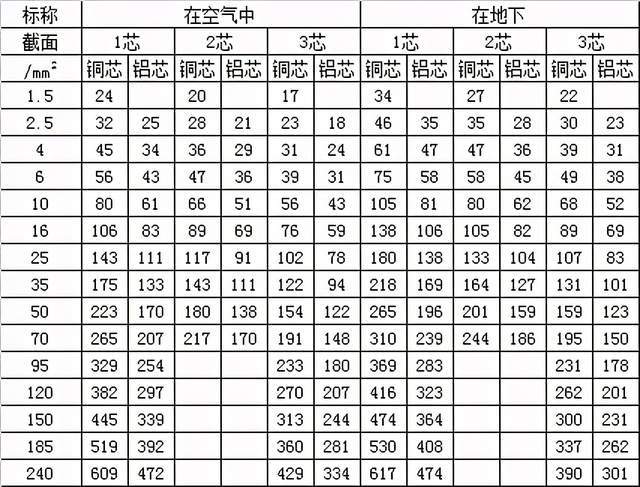 架空线路安全载流量对照表12