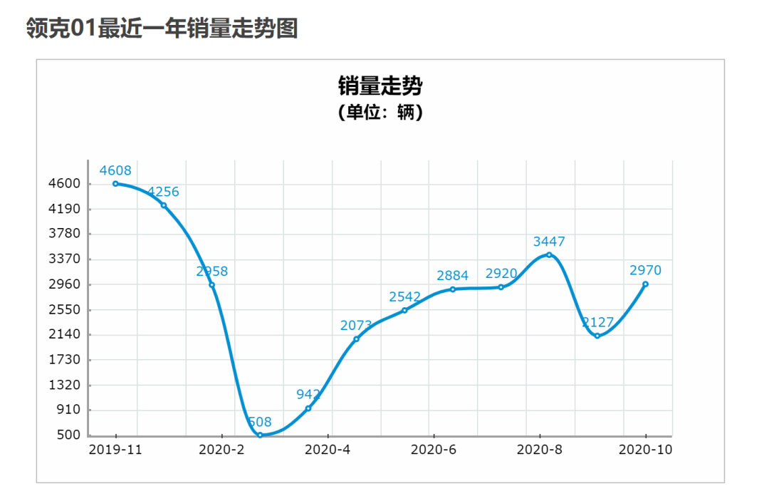 领克01销量滑坡曾经最被看好的高端自主品牌这是怎么了