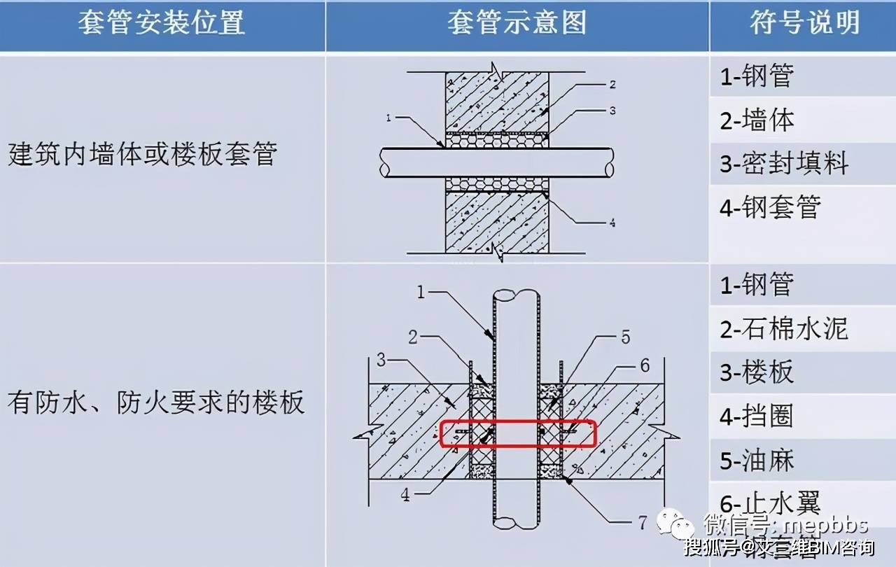 超强总结机电安装工程预留预埋施工工艺