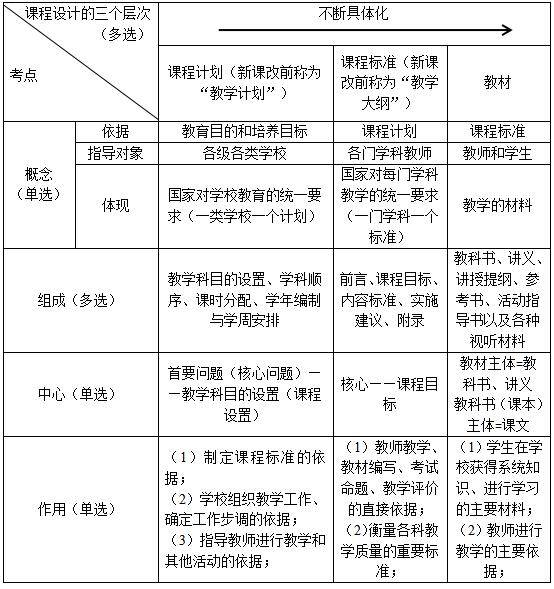(1)螺旋式:前后内容有重复;3.