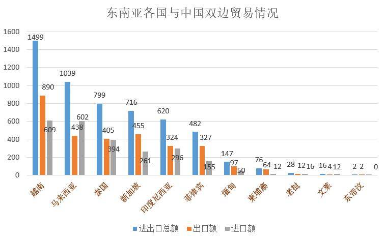 二,中國與東南亞(top7國家)出口貿易產品分析2020年1-10月中國出口至