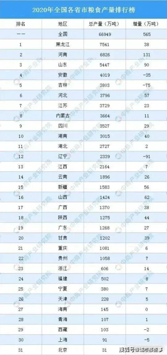 2020年全国各省(市)粮食产量排行榜,河南增量最多_东北