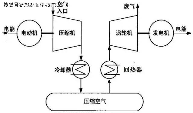 细说储能压缩空气