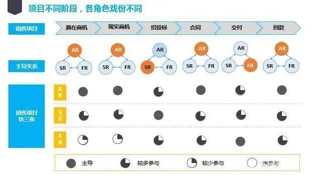 华为营销铁三角如何运作?
