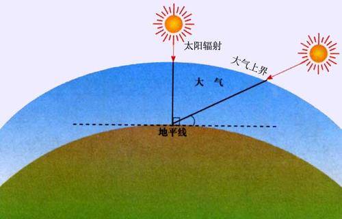 關於太陽輻射對地球影響首先咱們要了解太陽情況,太陽是一個熾熱的