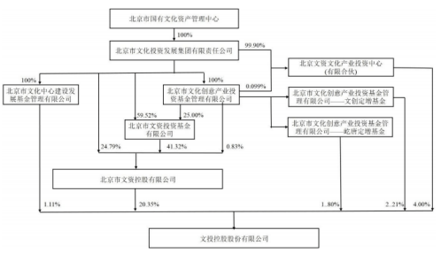 北京文化投资界的风向标——文化资本汇聚