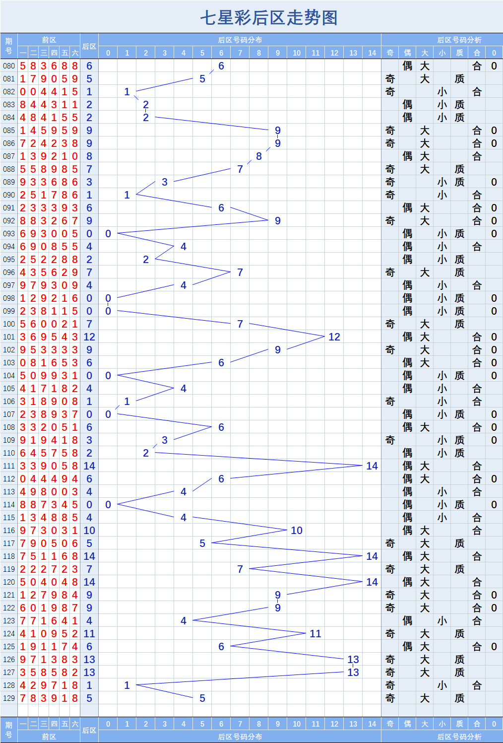 大公鸡七星彩走势图图片