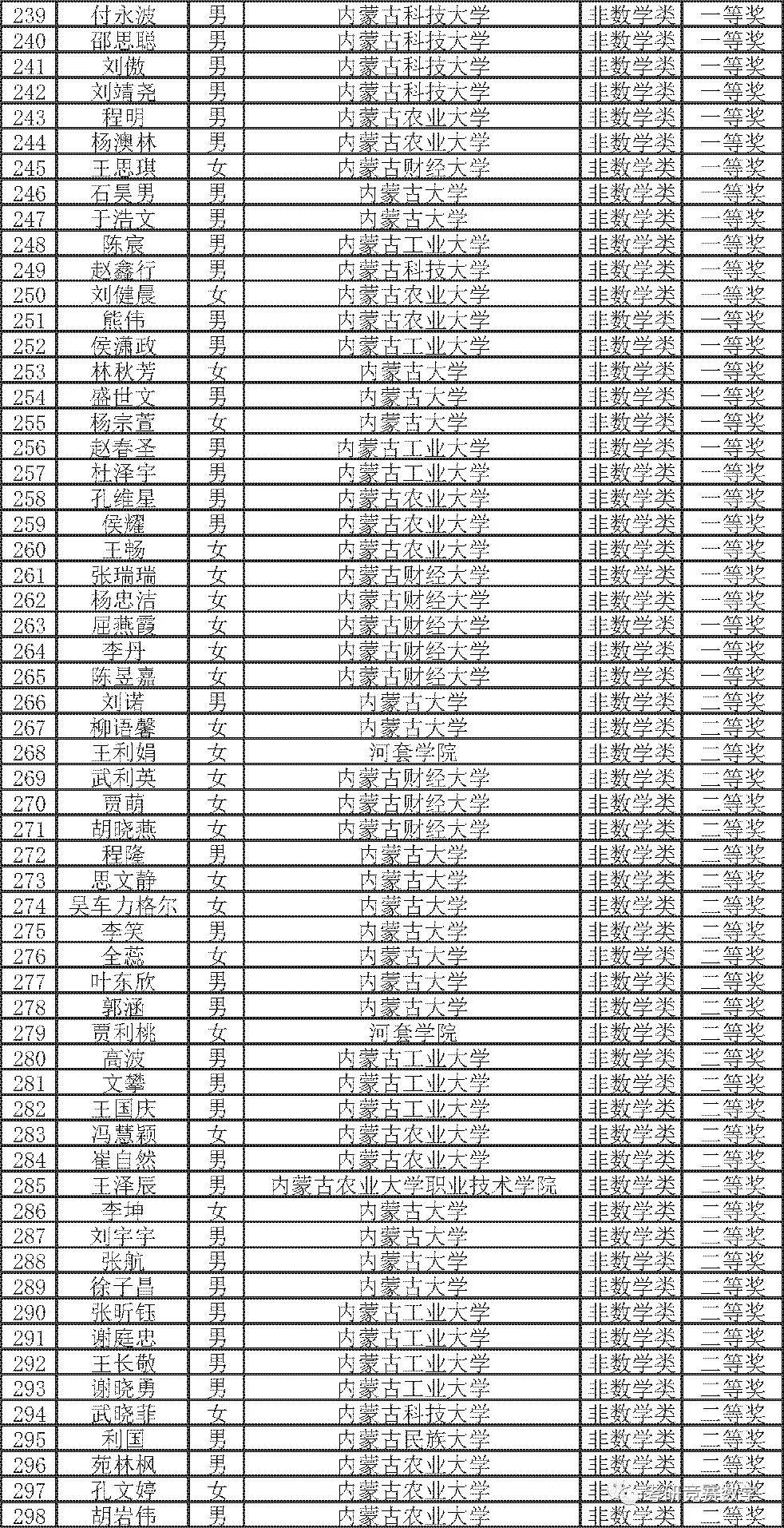 內蒙古賽區2020年全國大學生數學競賽正式獲獎名單