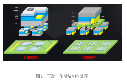 解密全倒装二合一mini led_芯片