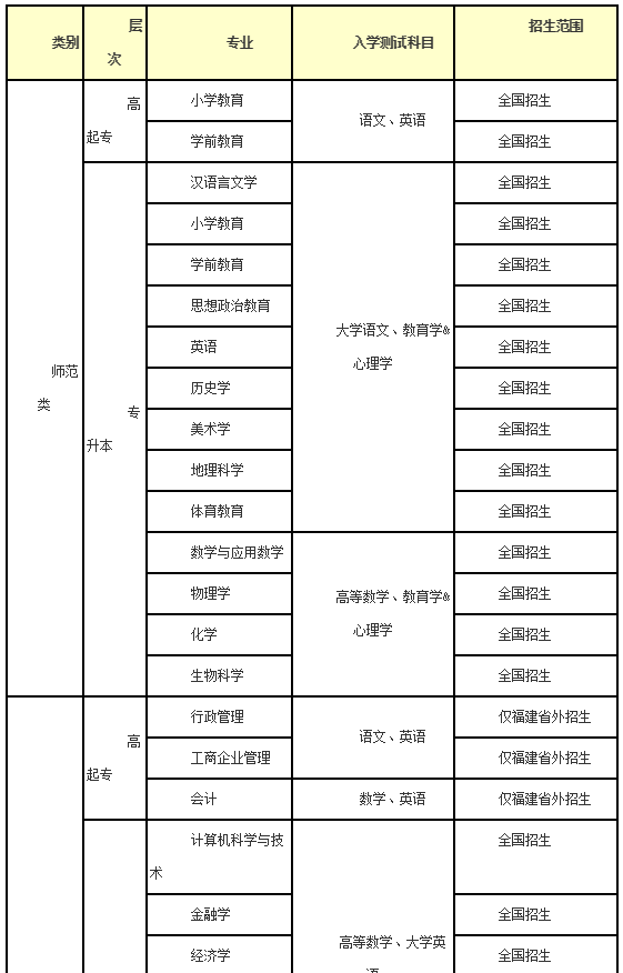 2021年福建师范大学网络教育报名官网及学费标准