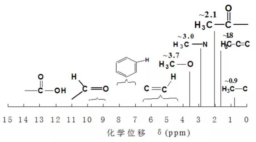 比如—och2ch3 这两个碳上的氢之间的化学位移差值一般超过2了