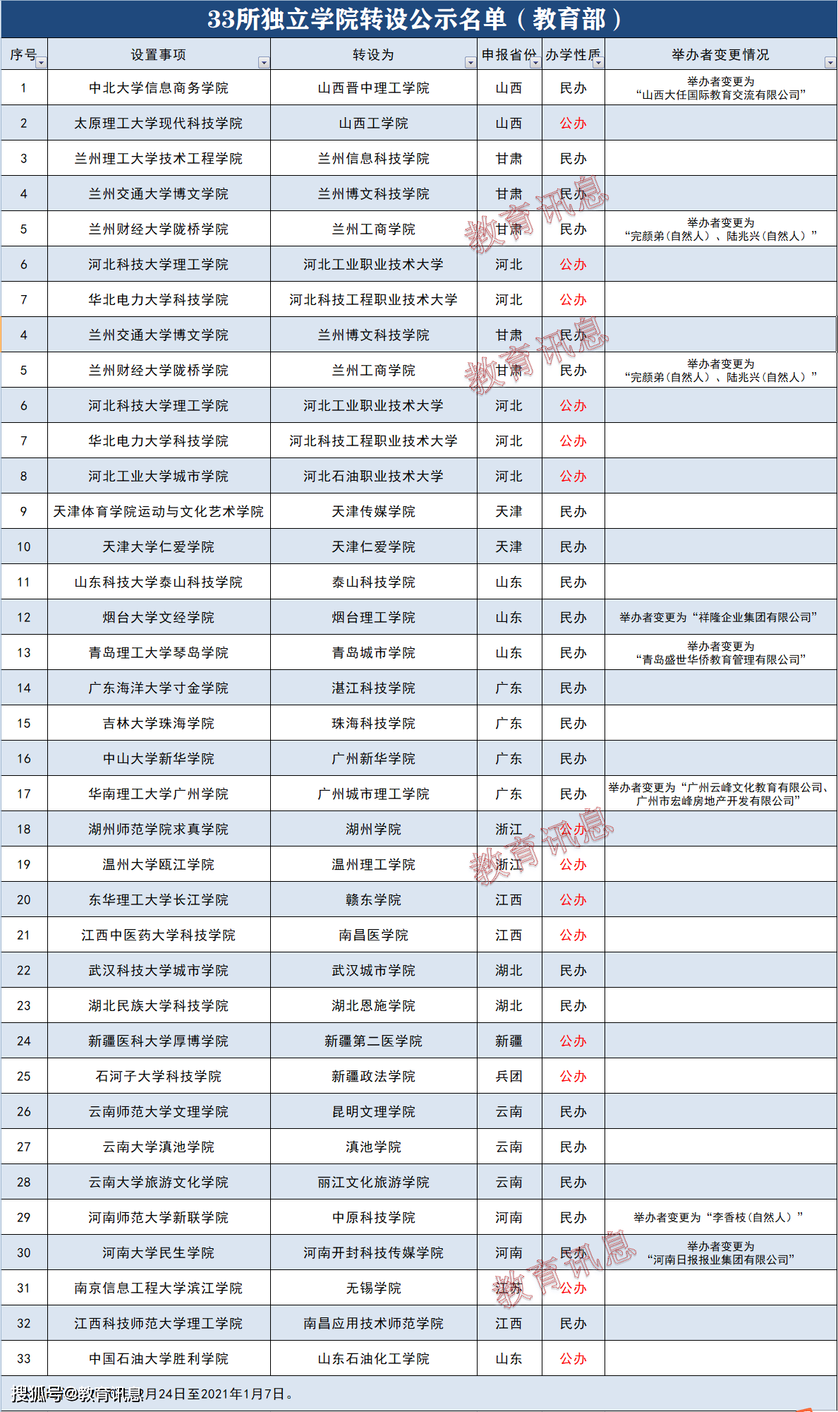 重磅!33所独立学院转设开始公示,12所转公办,有你们学校吗