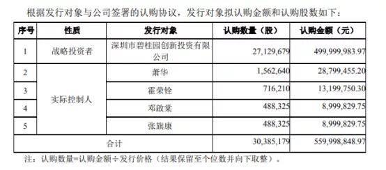 碧桂園創投2億增資蒙娜麗莎桂蒙公司持股135