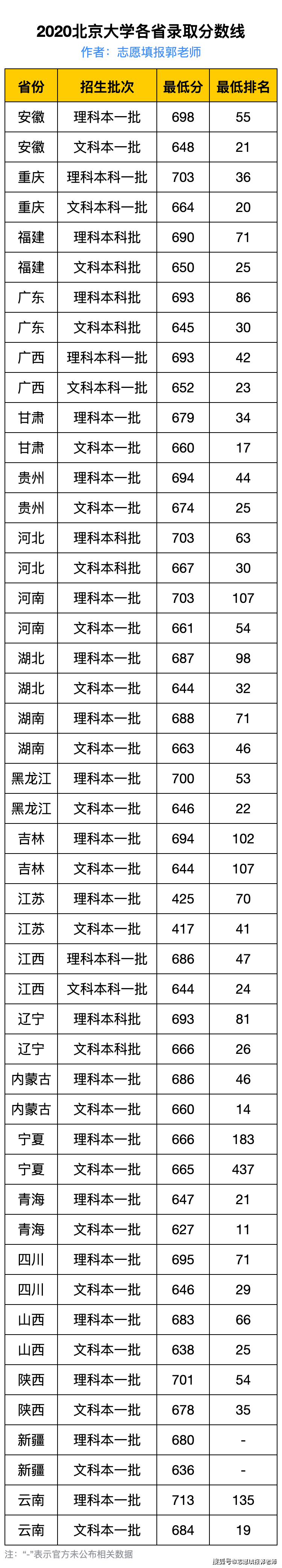 2020北京大学录取分数线最全汇总(附王牌专业名单)