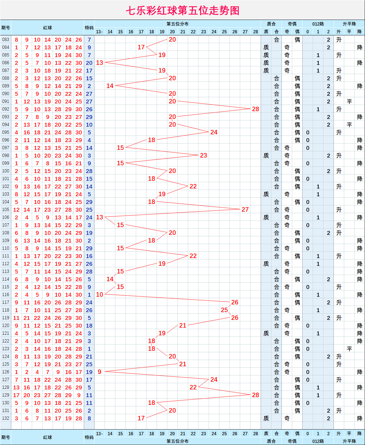 七乐彩132期号码定位走势图