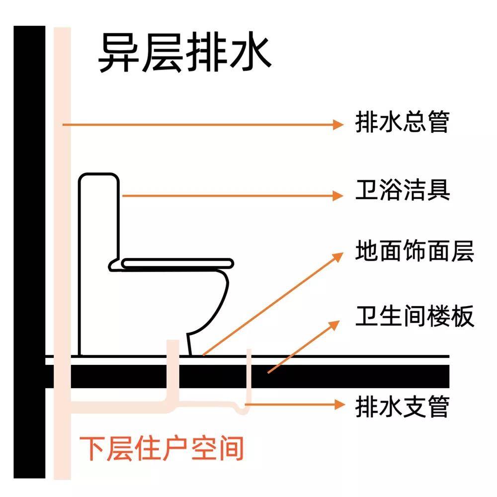 《建筑给水排水设计规范》提倡不降板同层排水,从源头解决卫生间问题