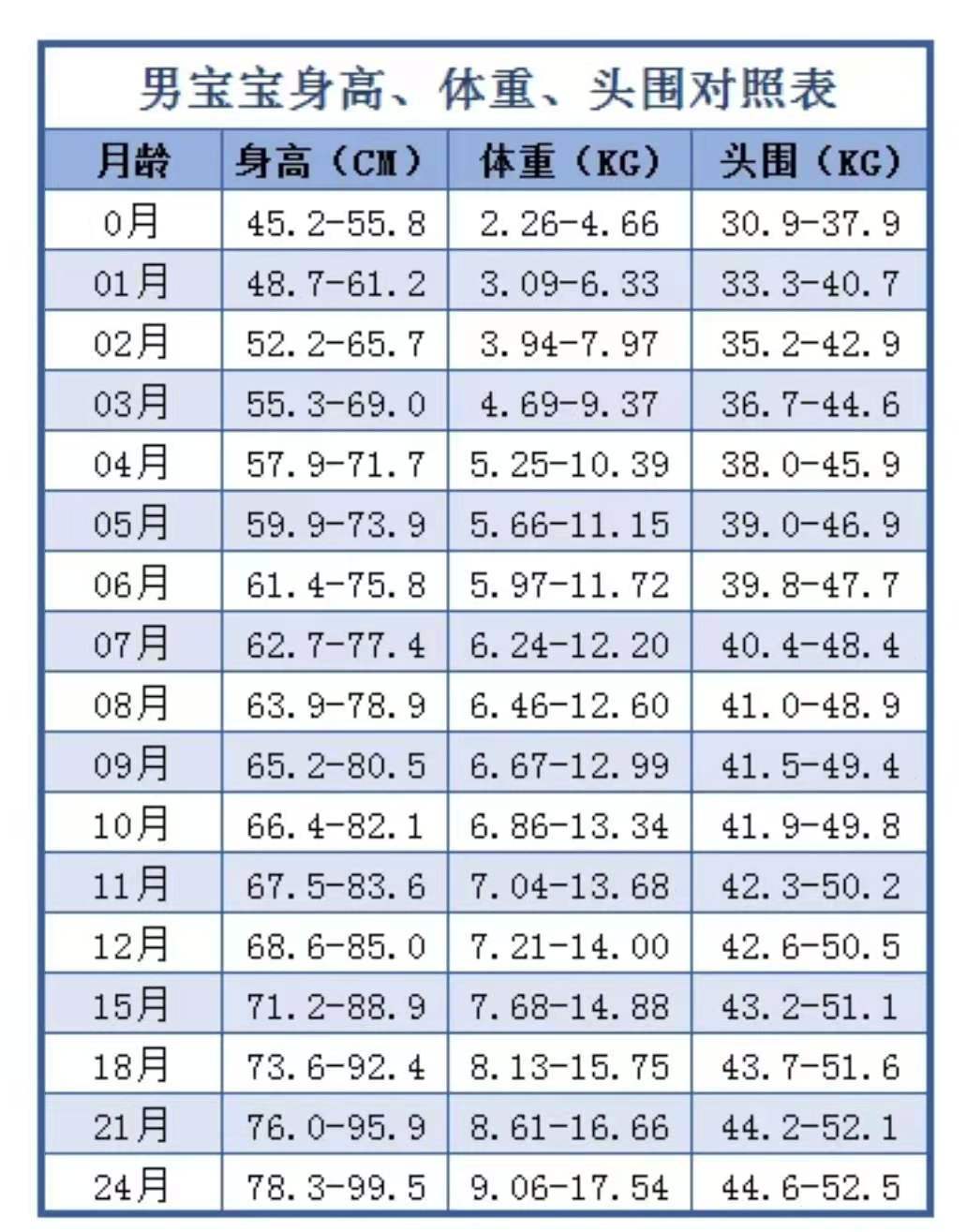 头3个月是宝宝的生长发育高峰期,从第4个月以后宝宝的发育速度会略微