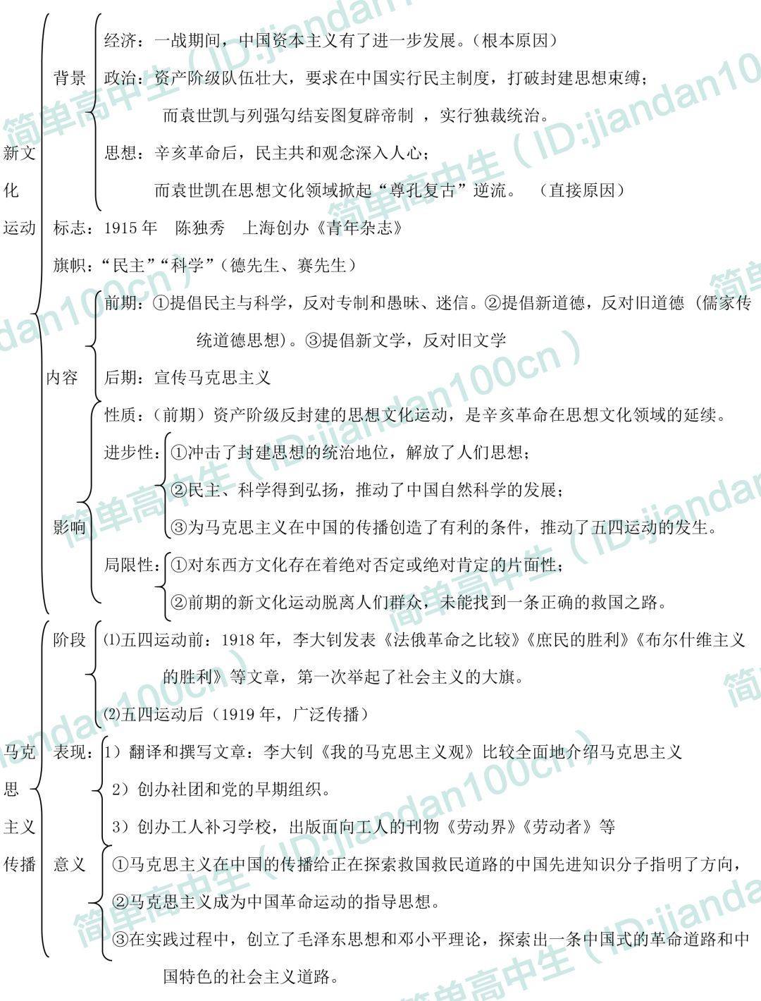 高中歷史必修3知識框架圖,期末考試重點一目瞭然!