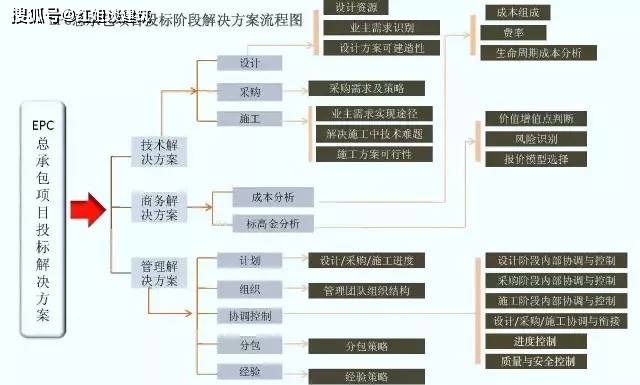 epc工程总承包管理流程图解