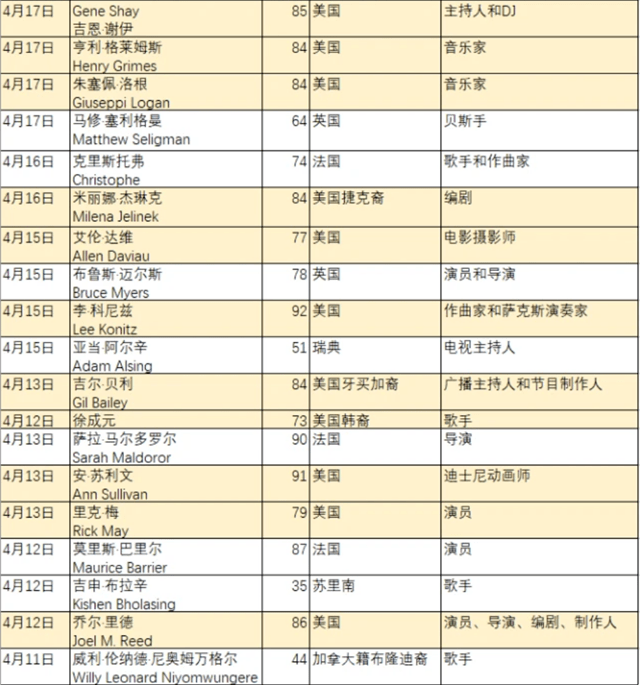 2020年全球至少133位名人明星因新冠去世,名单曝光最年轻者29岁