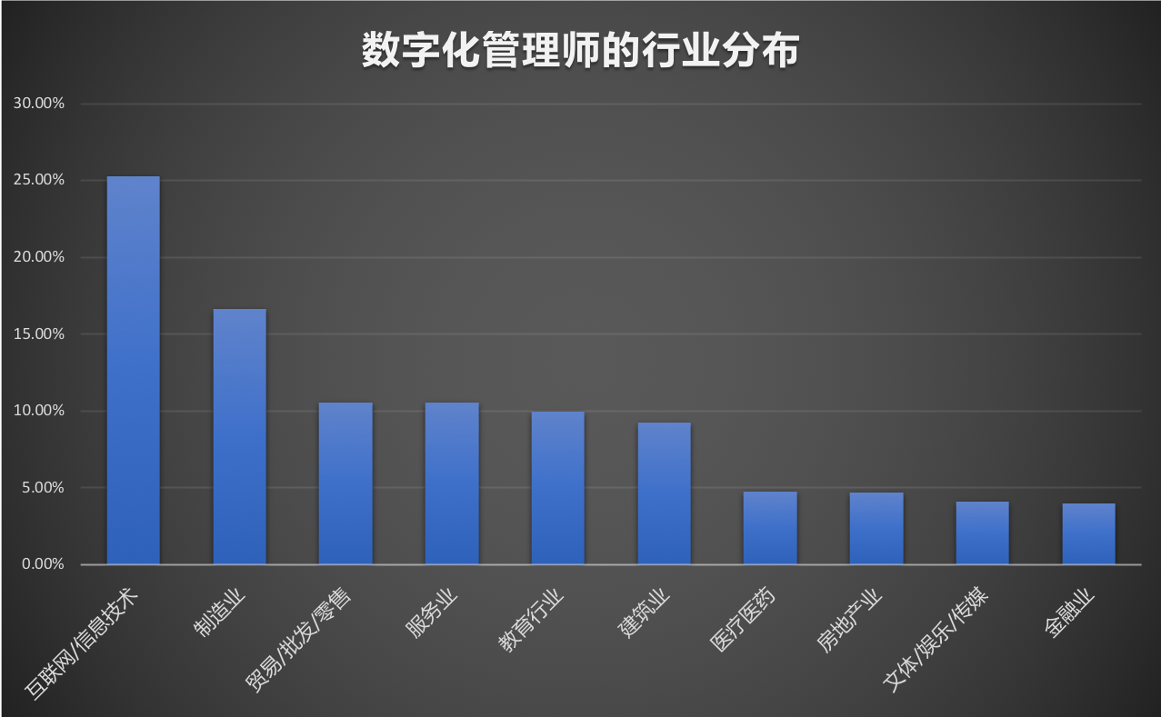 新职业数字化管理师就业景气现状分析报告