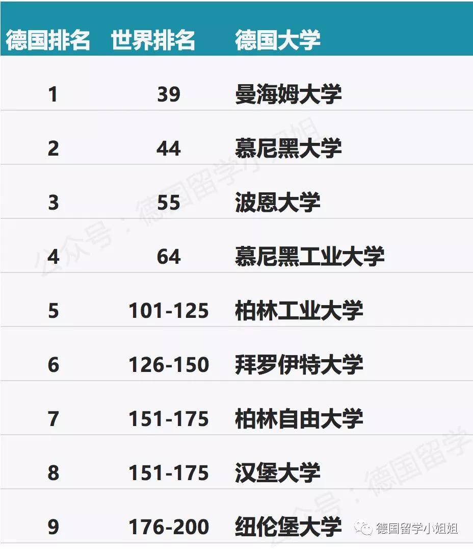 原创德国大学最新排名你的专业下哪所德国大学更好