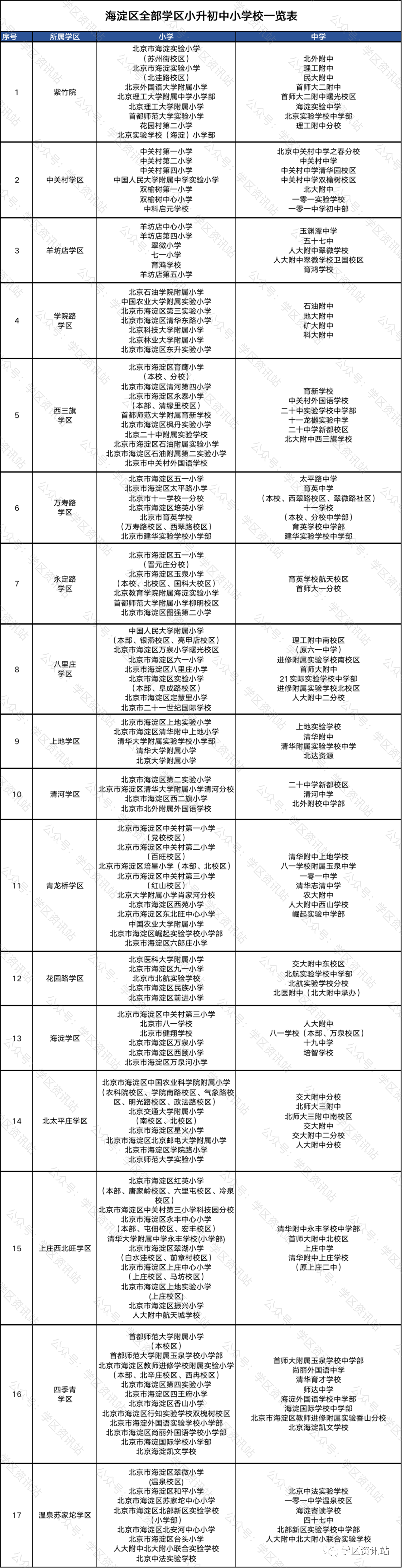 海淀区全部学区小升初学校名单一览表