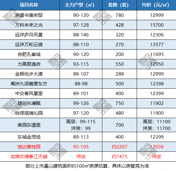 上市量井喷合肥2021年超7万套新房要卖41家纯新盘蓄势待发