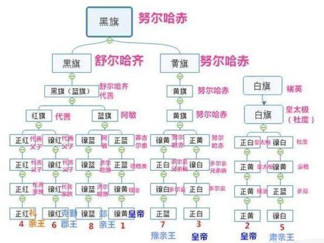 镶白旗隶属于肃亲王豪格家族世系,正红旗隶属于礼亲王代善世系,镶红旗