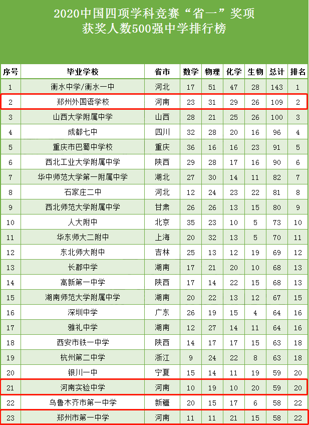 郑州高新区热门学校 高新区初中名校 郑州外国语中学简介