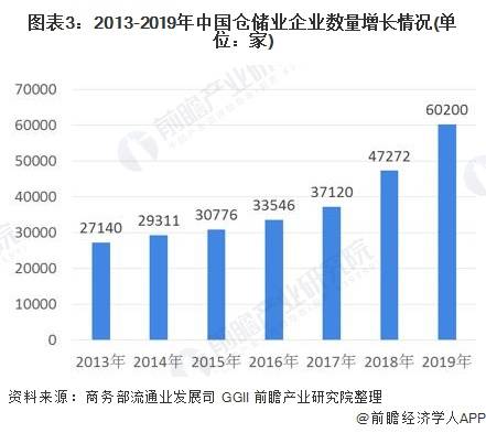 2020年中國倉儲行業市場現狀與經營現狀分析 倉儲行業整體盈利水平較